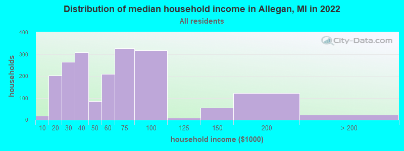 Distribution of median household income in Allegan, MI in 2019