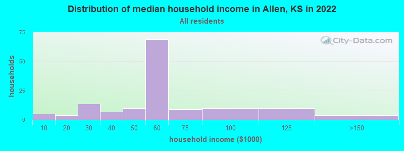 Distribution of median household income in Allen, KS in 2022