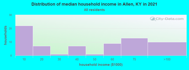 Distribution of median household income in Allen, KY in 2022
