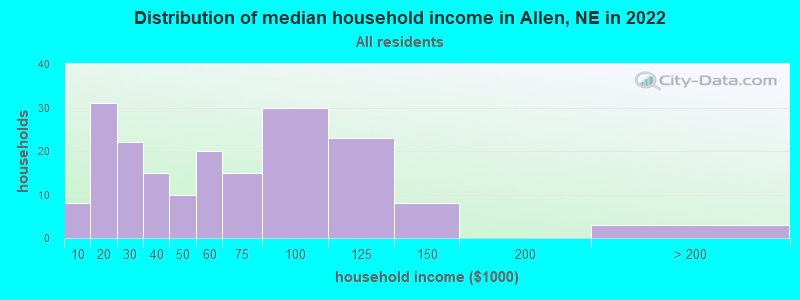 Distribution of median household income in Allen, NE in 2022