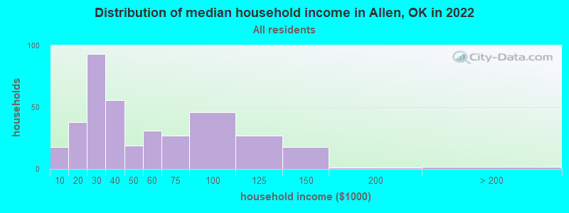 Distribution of median household income in Allen, OK in 2022