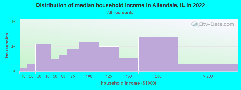 Distribution of median household income in Allendale, IL in 2022