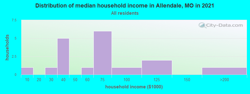 Distribution of median household income in Allendale, MO in 2022