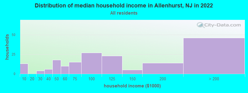 Distribution of median household income in Allenhurst, NJ in 2019