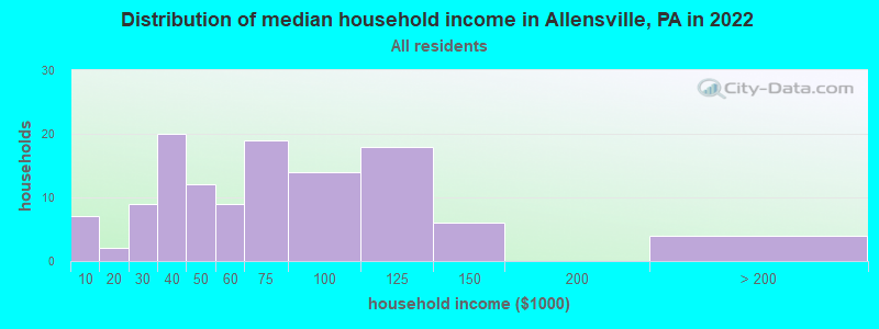 Distribution of median household income in Allensville, PA in 2022