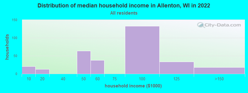 Distribution of median household income in Allenton, WI in 2022