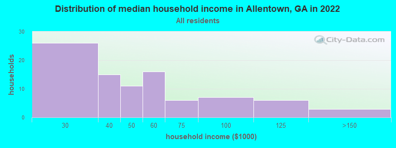 Distribution of median household income in Allentown, GA in 2022