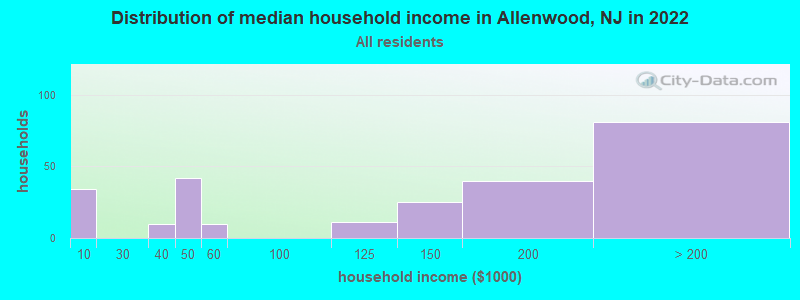 Distribution of median household income in Allenwood, NJ in 2022
