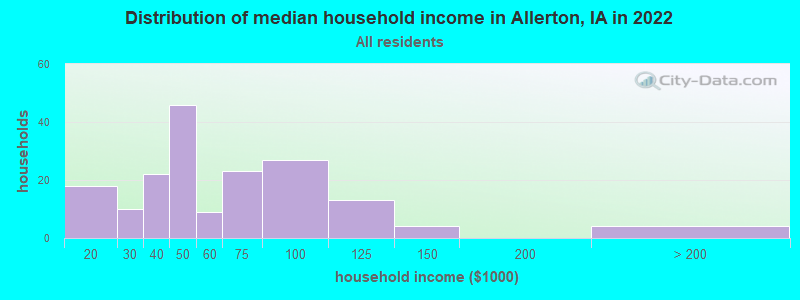 Distribution of median household income in Allerton, IA in 2022