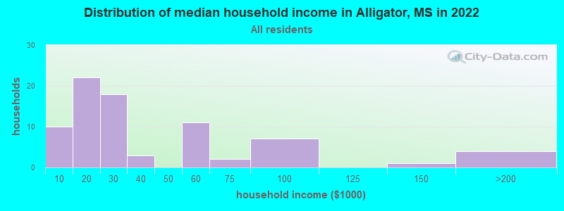 Distribution of median household income in Alligator, MS in 2022