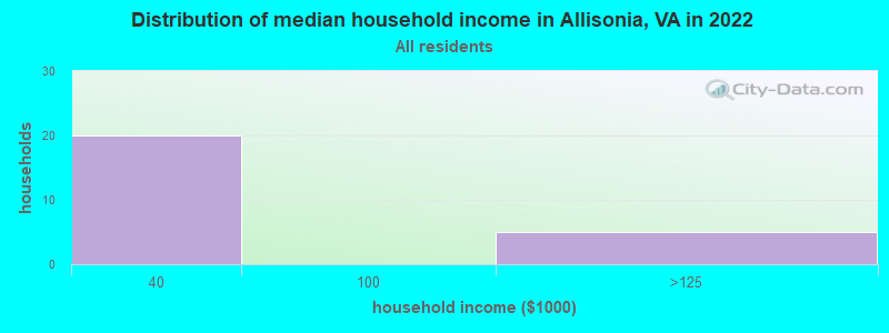 Distribution of median household income in Allisonia, VA in 2022