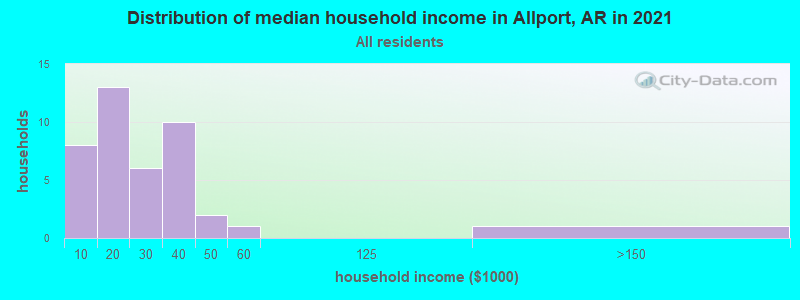 Distribution of median household income in Allport, AR in 2022