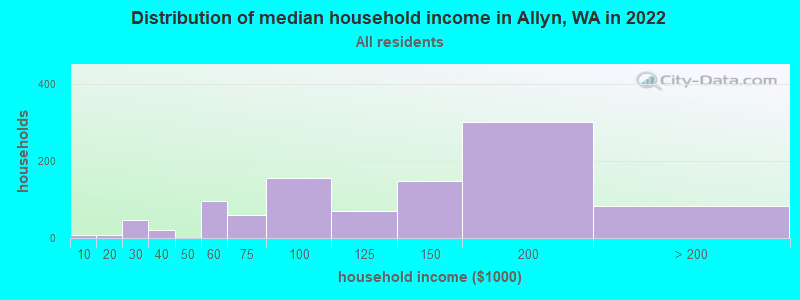 Distribution of median household income in Allyn, WA in 2022