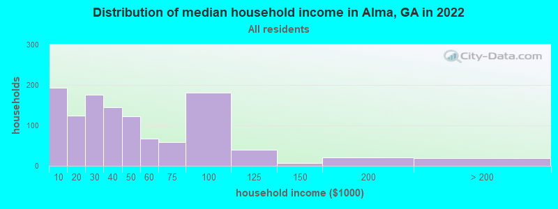 Distribution of median household income in Alma, GA in 2022