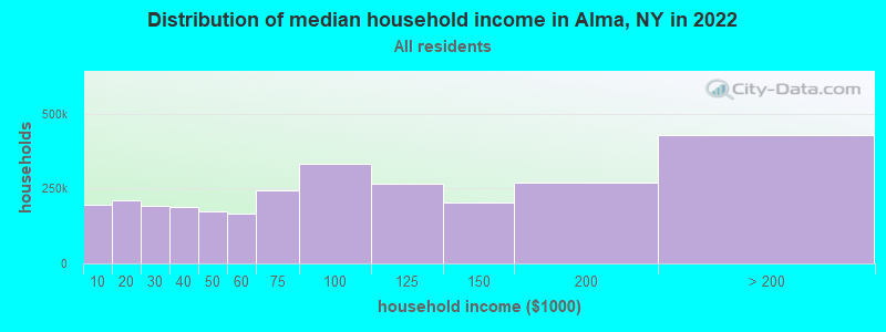 Distribution of median household income in Alma, NY in 2022