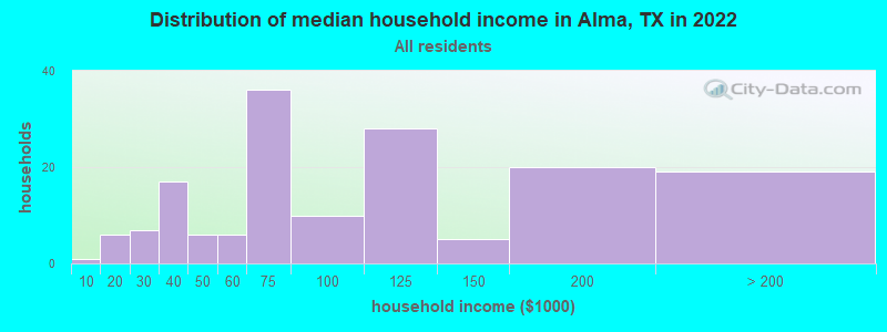 Distribution of median household income in Alma, TX in 2021