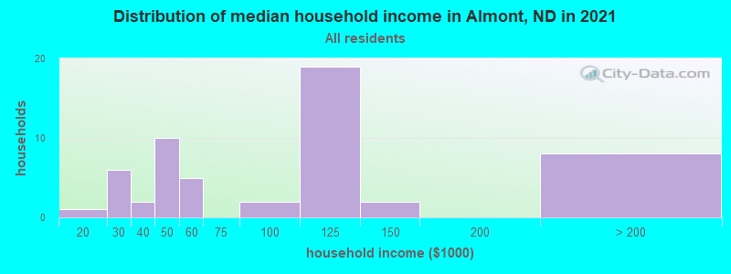 Distribution of median household income in Almont, ND in 2022