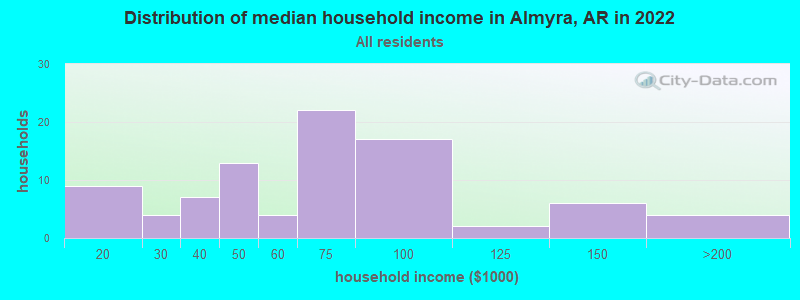 Distribution of median household income in Almyra, AR in 2022