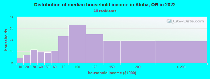 Distribution of median household income in Aloha, OR in 2019