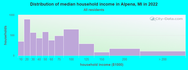 Distribution of median household income in Alpena, MI in 2019