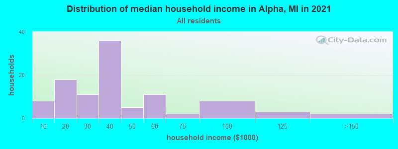 Distribution of median household income in Alpha, MI in 2022