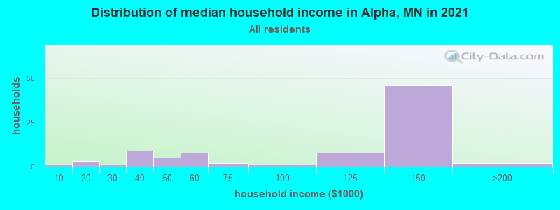 Distribution of median household income in Alpha, MN in 2022