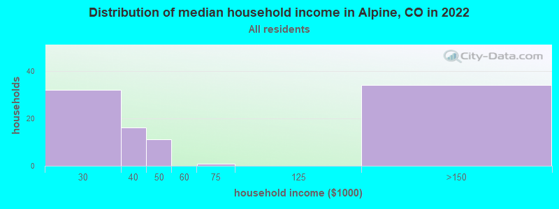 Distribution of median household income in Alpine, CO in 2022