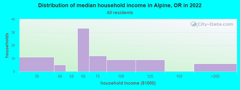 Distribution of median household income in Alpine, OR in 2022