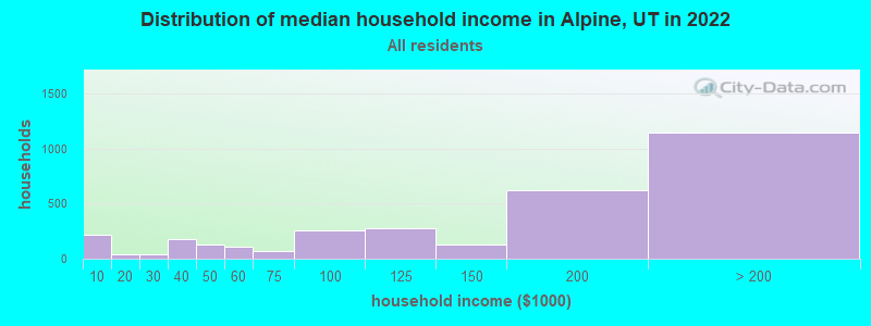 Distribution of median household income in Alpine, UT in 2019