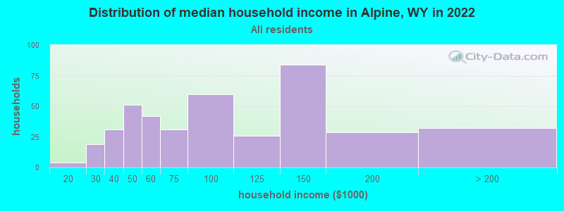 Distribution of median household income in Alpine, WY in 2022