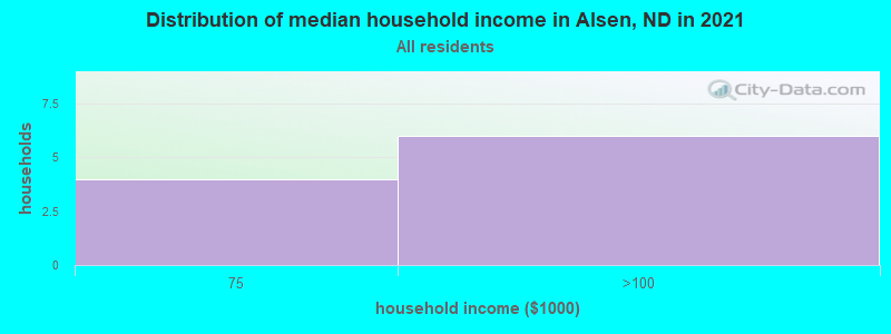 Distribution of median household income in Alsen, ND in 2021