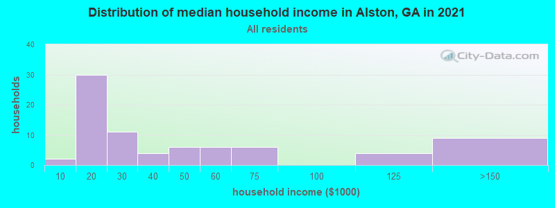 Distribution of median household income in Alston, GA in 2022
