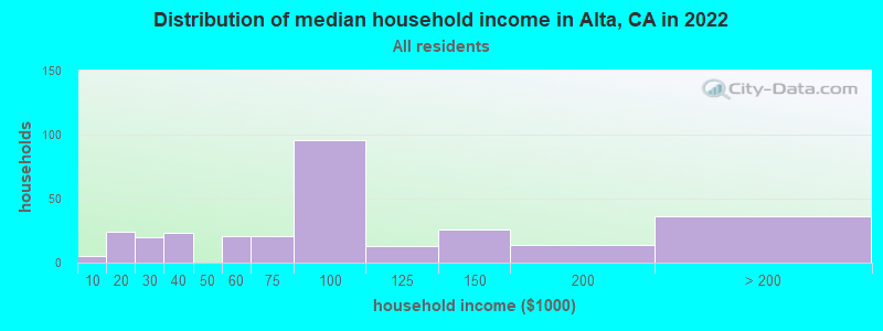 Distribution of median household income in Alta, CA in 2022