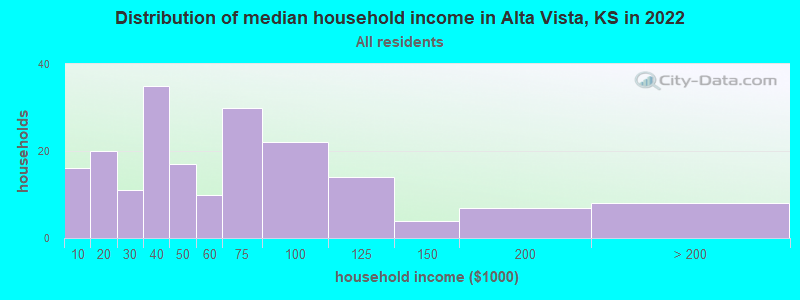 Distribution of median household income in Alta Vista, KS in 2022