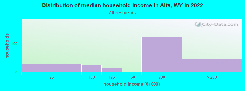 Distribution of median household income in Alta, WY in 2022