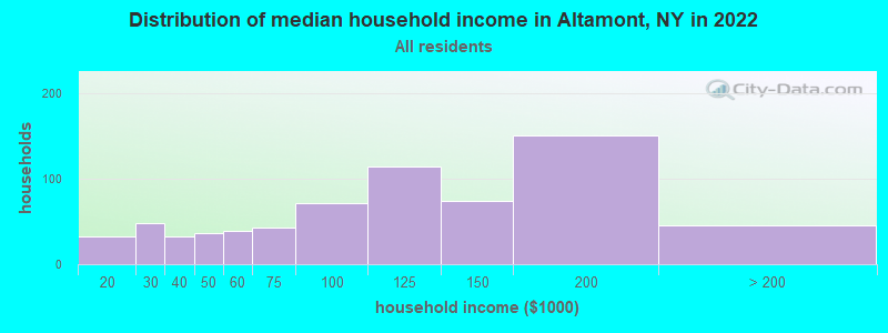 Distribution of median household income in Altamont, NY in 2022