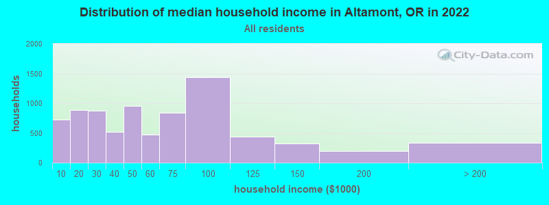 Distribution of median household income in Altamont, OR in 2022