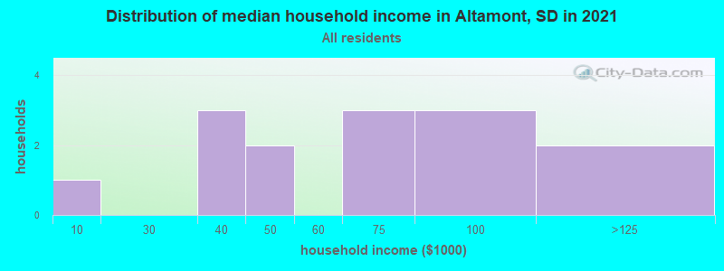 Distribution of median household income in Altamont, SD in 2022