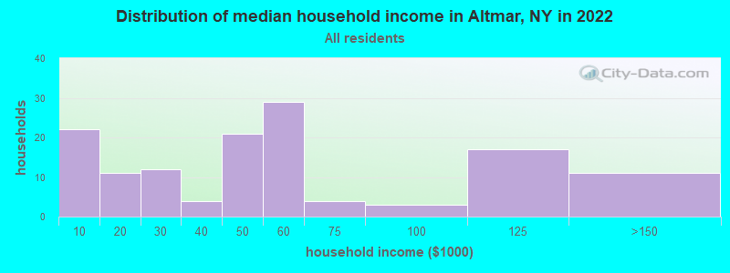 Distribution of median household income in Altmar, NY in 2022