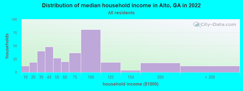 Distribution of median household income in Alto, GA in 2022