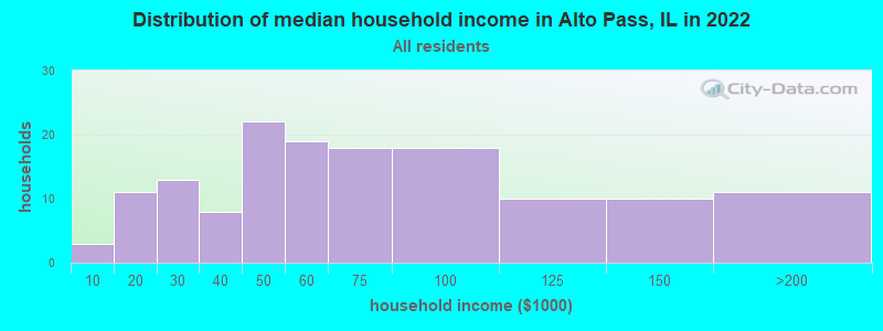 Distribution of median household income in Alto Pass, IL in 2022