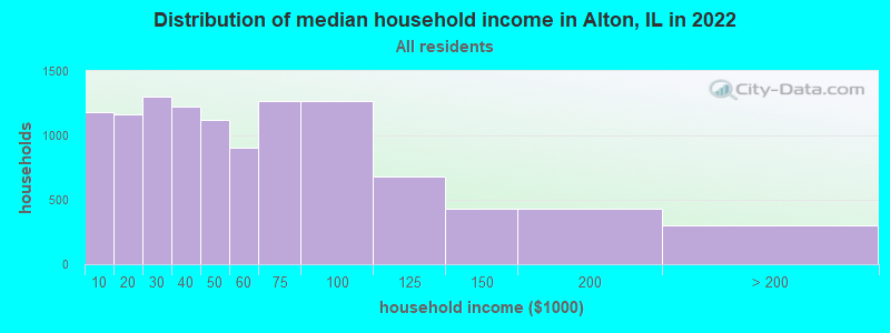Distribution of median household income in Alton, IL in 2022