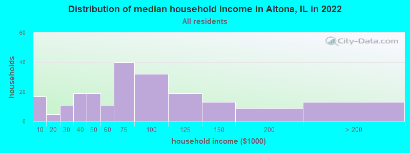 Distribution of median household income in Altona, IL in 2022