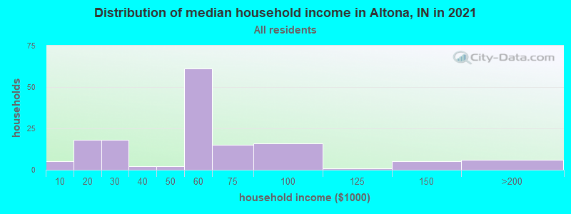 Distribution of median household income in Altona, IN in 2022
