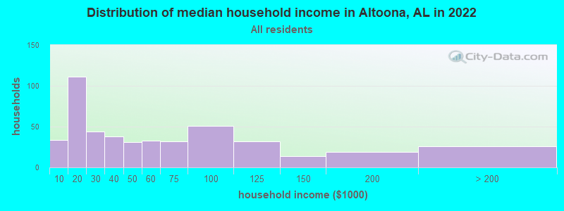 Distribution of median household income in Altoona, AL in 2019