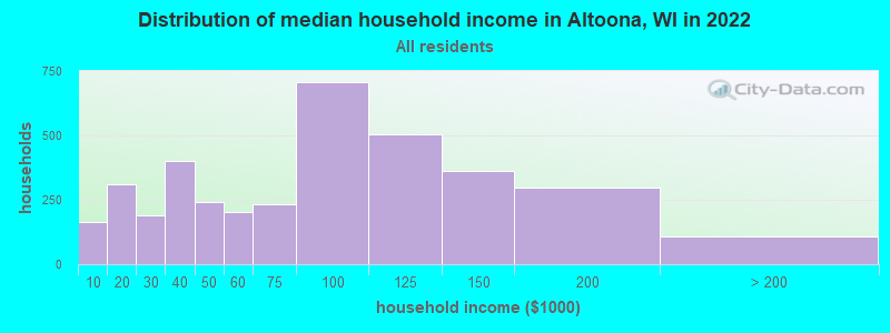 Distribution of median household income in Altoona, WI in 2022