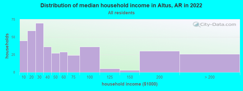 Distribution of median household income in Altus, AR in 2022