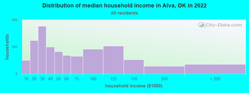 Distribution of median household income in Alva, OK in 2022