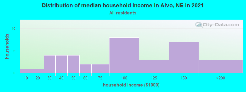Distribution of median household income in Alvo, NE in 2022