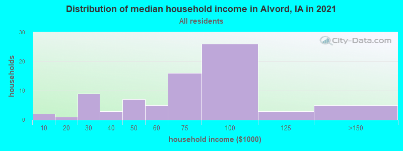 Distribution of median household income in Alvord, IA in 2022